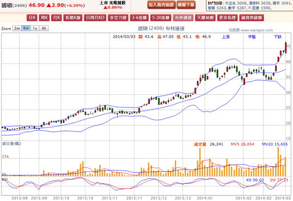 2014-03-03 21_46_13-國碩(2406) - 布林通道(Bollinger band) - WantGoo 玩股網