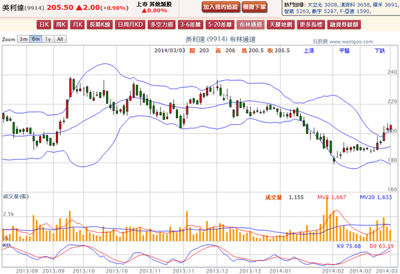 2014-03-03 21_52_48-美利達(9914) - 布林通道(Bollinger band) - WantGoo 玩股網