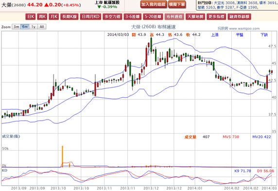 2014-03-03 21_54_23-大榮(2608) - 布林通道(Bollinger band) - WantGoo 玩股網