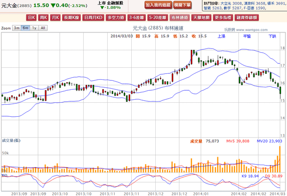 2014-03-03 21_55_39-元大金(2885) - 布林通道(Bollinger band) - WantGoo 玩股網