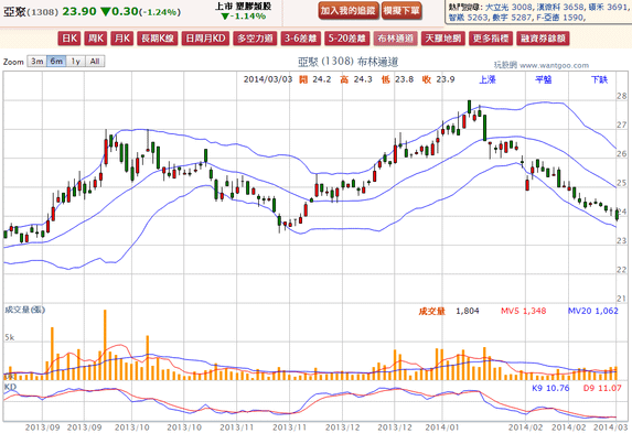 2014-03-03 21_58_34-亞聚(1308) - 布林通道(Bollinger band) - WantGoo 玩股網