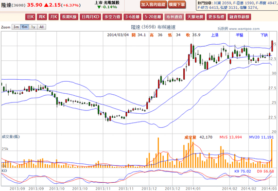 2014-03-04 19_36_17-隆達(3698) - 布林通道(Bollinger band) - WantGoo 玩股網