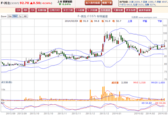 2014-03-04 19_42_13-F-再生(1337) - 布林通道(Bollinger band) - WantGoo 玩股網