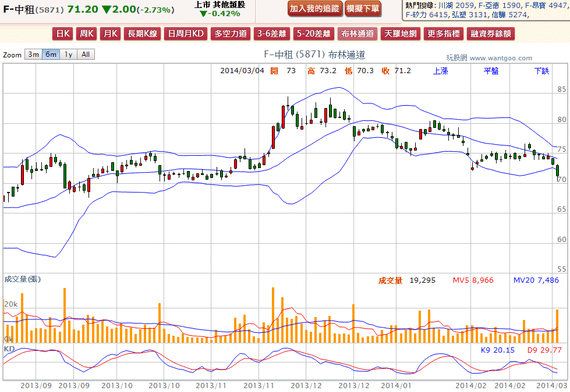 2014-03-04 19_47_03-F-中租(5871) - 布林通道(Bollinger band) - WantGoo 玩股網