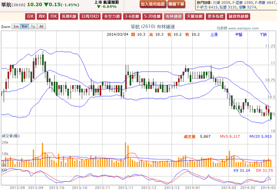 2014-03-04 19_53_31-華航(2610) - 布林通道(Bollinger band) - WantGoo 玩股網