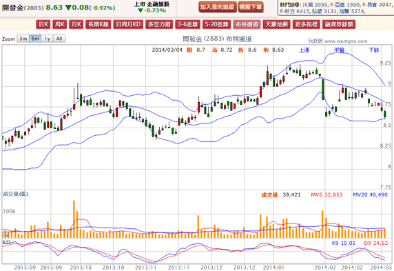 2014-03-04 19_55_04-開發金(2883) - 布林通道(Bollinger band) - WantGoo 玩股網