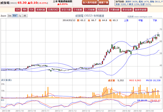 2014-03-12 20_07_50-威強電(3022) - 布林通道(Bollinger band) - WantGoo 玩股網