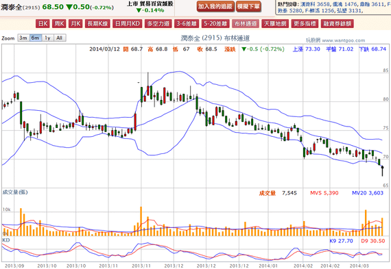 2014-03-12 20_22_03-潤泰全(2915) - 布林通道(Bollinger band) - WantGoo 玩股網