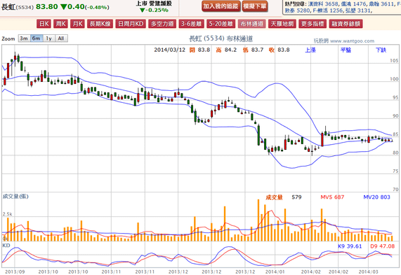 2014-03-12 20_24_57-長虹(5534) - 布林通道(Bollinger band) - WantGoo 玩股網