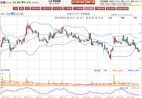 2014-03-12 20_23_31-宏盛(2534) - 布林通道(Bollinger band) - WantGoo 玩股網