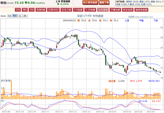 2014-03-12 20_22_56-華固(2548) - 布林通道(Bollinger band) - WantGoo 玩股網