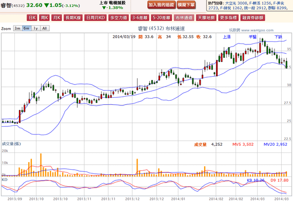 2014-03-19 20_23_27-睿智(4532) - 布林通道(Bollinger band) - WantGoo 玩股網