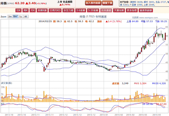 2014-03-25 22_35_20-南僑(1702) - 布林通道(Bollinger band) - WantGoo 玩股網