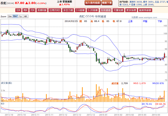 2014-03-25 22_37_40-長虹(5534) - 布林通道(Bollinger band) - WantGoo 玩股網