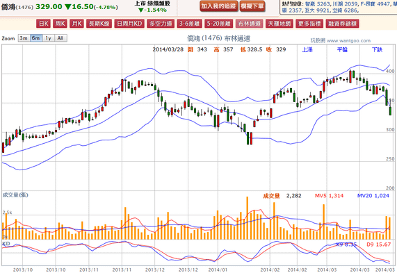 2014-03-30 22_45_08-儒鴻(1476) - 布林通道(Bollinger band) - WantGoo 玩股網