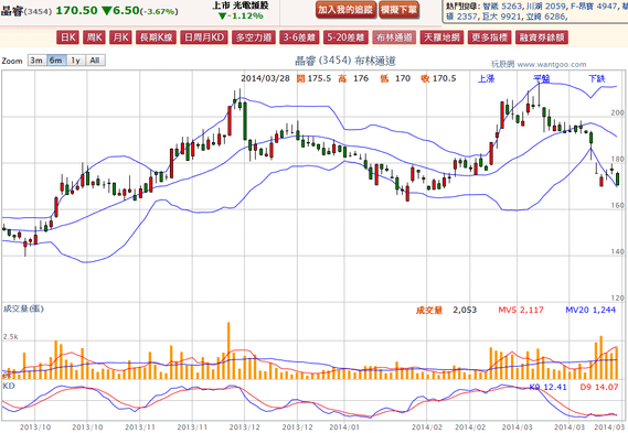 2014-03-30 22_45_37-晶睿(3454) - 布林通道(Bollinger band) - WantGoo 玩股網