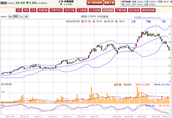 2014-03-30 22_44_43-國碩(2406) - 布林通道(Bollinger band) - WantGoo 玩股網