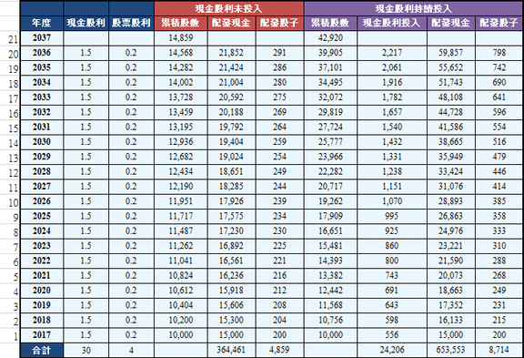 5876上海商銀_20年存股試算_現金股利再投入_2017.png