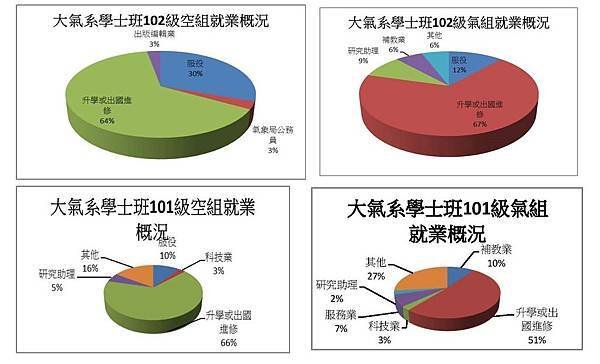 1040525大氣系就業進路分析_頁面_1