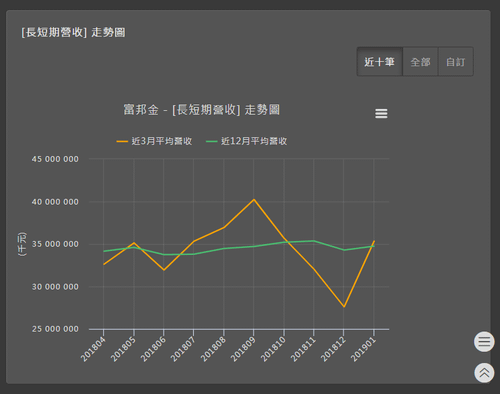 長短期營收走勢圖.PNG