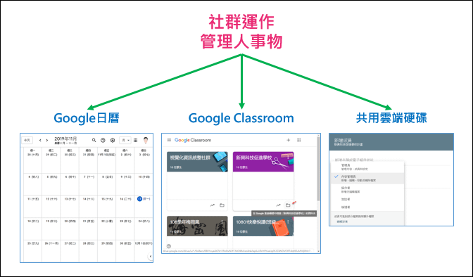 利用Google日曆、Google Classroom和共用雲端硬碟來管理社群運作