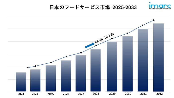 日本のフードサービス市場の動向、需要、成長予測 2025-2