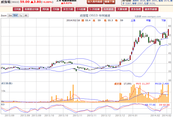 2014-02-18 19_21_48-威強電(3022) - 布林通道(Bollinger band) - WantGoo 玩股網