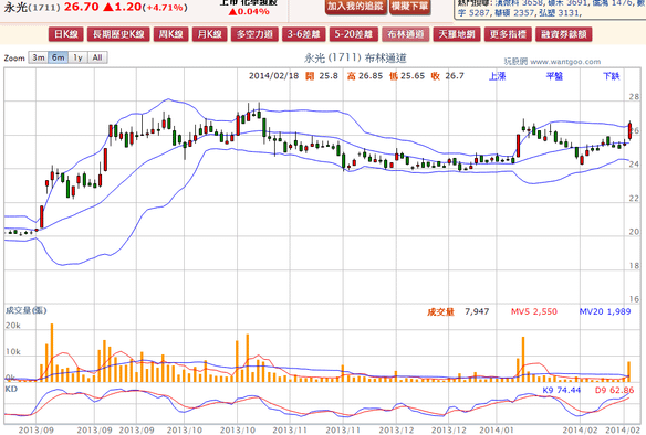 2014-02-18 19_33_50-永光(1711) - 布林通道(Bollinger band) - WantGoo 玩股網