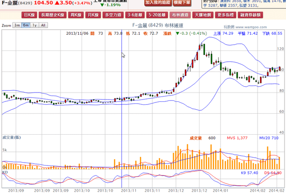 2014-02-18 19_54_52-F-金麗(8429) - 布林通道(Bollinger band) - WantGoo 玩股網