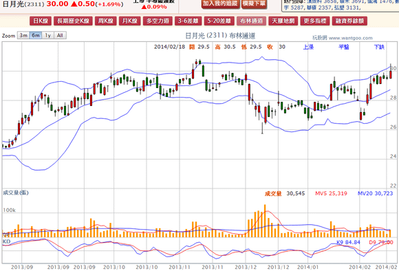 2014-02-18 19_59_36-日月光(2311) - 布林通道(Bollinger band) - WantGoo 玩股網