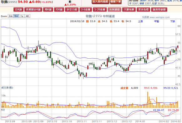 2014-02-18 20_00_41-敬鵬(2355) - 布林通道(Bollinger band) - WantGoo 玩股網