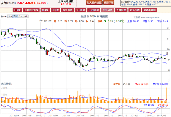 2014-02-21 19_25_34-友達(2409) - 布林通道(Bollinger band) - WantGoo 玩股網