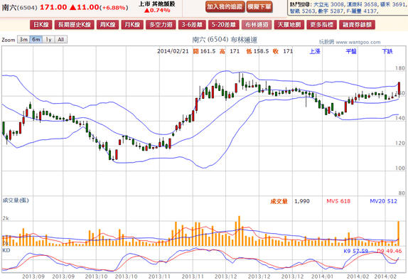 2014-02-21 19_26_14-南六(6504) - 布林通道(Bollinger band) - WantGoo 玩股網