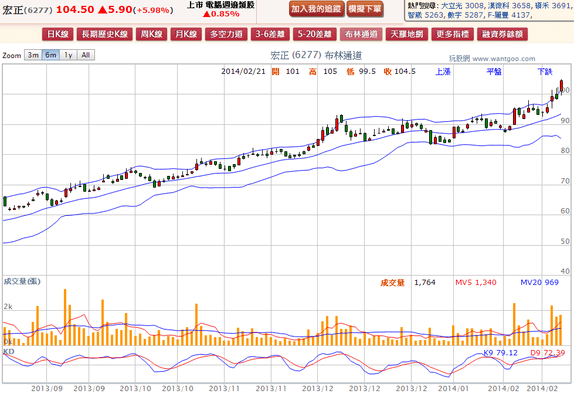 2014-02-21 19_27_08-宏正(6277) - 布林通道(Bollinger band) - WantGoo 玩股網