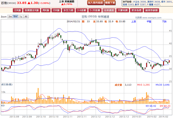 2014-02-21 19_28_08-百和(9938) - 布林通道(Bollinger band) - WantGoo 玩股網