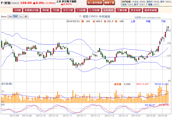 2014-02-21 19_28_33-F-貿聯(3665) - 布林通道(Bollinger band) - WantGoo 玩股網