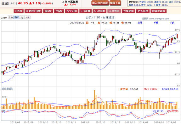 2014-02-21 19_30_29-台泥(1101) - 布林通道(Bollinger band) - WantGoo 玩股網