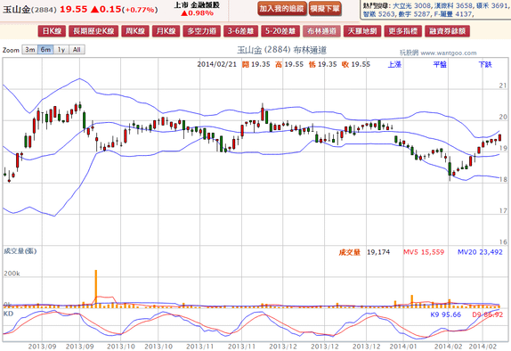 2014-02-21 19_34_32-玉山金(2884) - 布林通道(Bollinger band) - WantGoo 玩股網