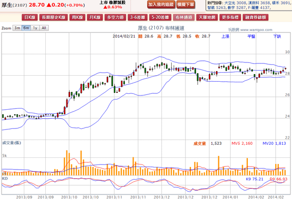 2014-02-21 19_35_10-厚生(2107) - 布林通道(Bollinger band) - WantGoo 玩股網