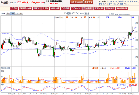 2014-02-21 19_35_38-F-鎧勝(5264) - 布林通道(Bollinger band) - WantGoo 玩股網