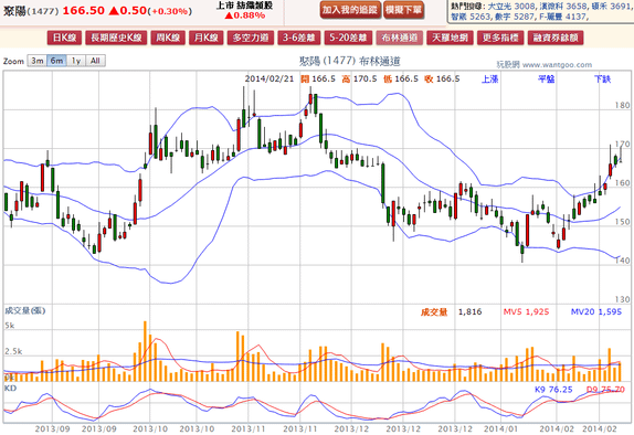 2014-02-21 19_37_39-聚陽(1477) - 布林通道(Bollinger band) - WantGoo 玩股網