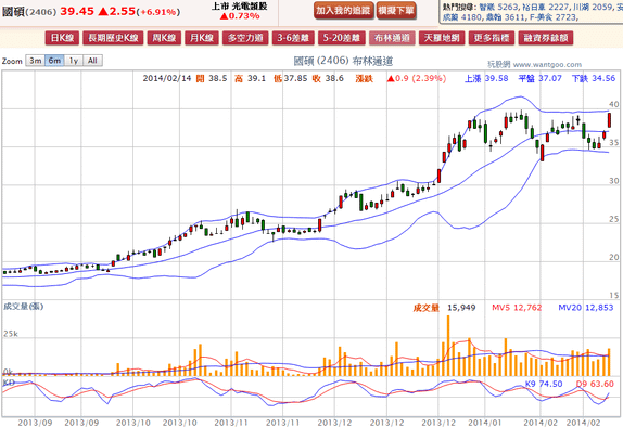 2014-02-24 20_59_41-國碩(2406) - 布林通道(Bollinger band) - WantGoo 玩股網