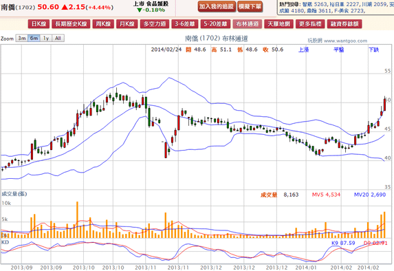 2014-02-24 21_01_32-南僑(1702) - 布林通道(Bollinger band) - WantGoo 玩股網