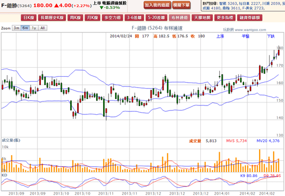 2014-02-24 21_04_41-F-鎧勝(5264) - 布林通道(Bollinger band) - WantGoo 玩股網