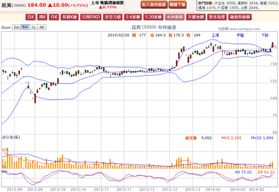 2014-02-26 20_35_23-銘異(3060) - 布林通道(Bollinger band) - WantGoo 玩股網