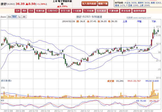 2014-02-26 20_42_20-康舒(6282) - 布林通道(Bollinger band) - WantGoo 玩股網