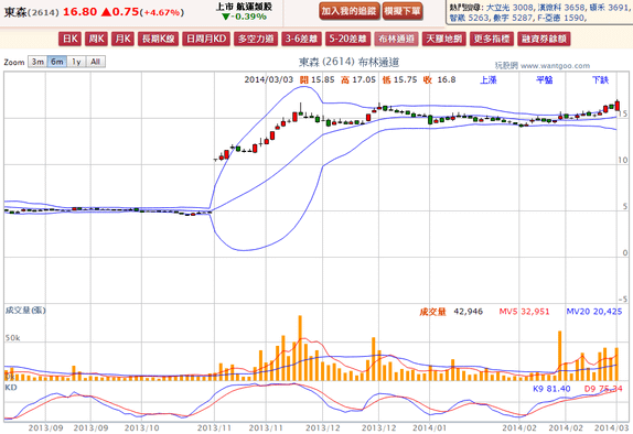 2014-03-03 21_47_00-東森(2614) - 布林通道(Bollinger band) - WantGoo 玩股網