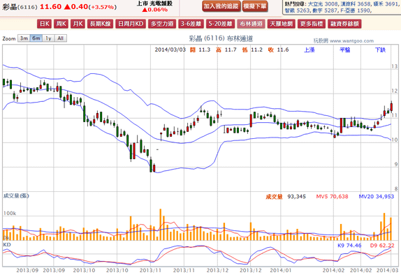 2014-03-03 21_47_52-彩晶(6116) - 布林通道(Bollinger band) - WantGoo 玩股網