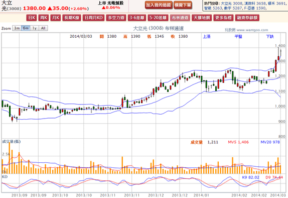 2014-03-03 21_48_15-大立光(3008) - 布林通道(Bollinger band) - WantGoo 玩股網