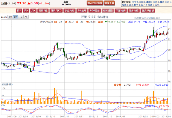 2014-03-03 21_49_15-巨騰(9136) - 布林通道(Bollinger band) - WantGoo 玩股網